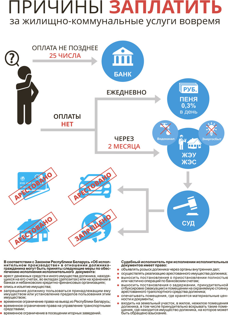 Меры, принимаемые по взысканию задолженности по оплате за ЖКУ